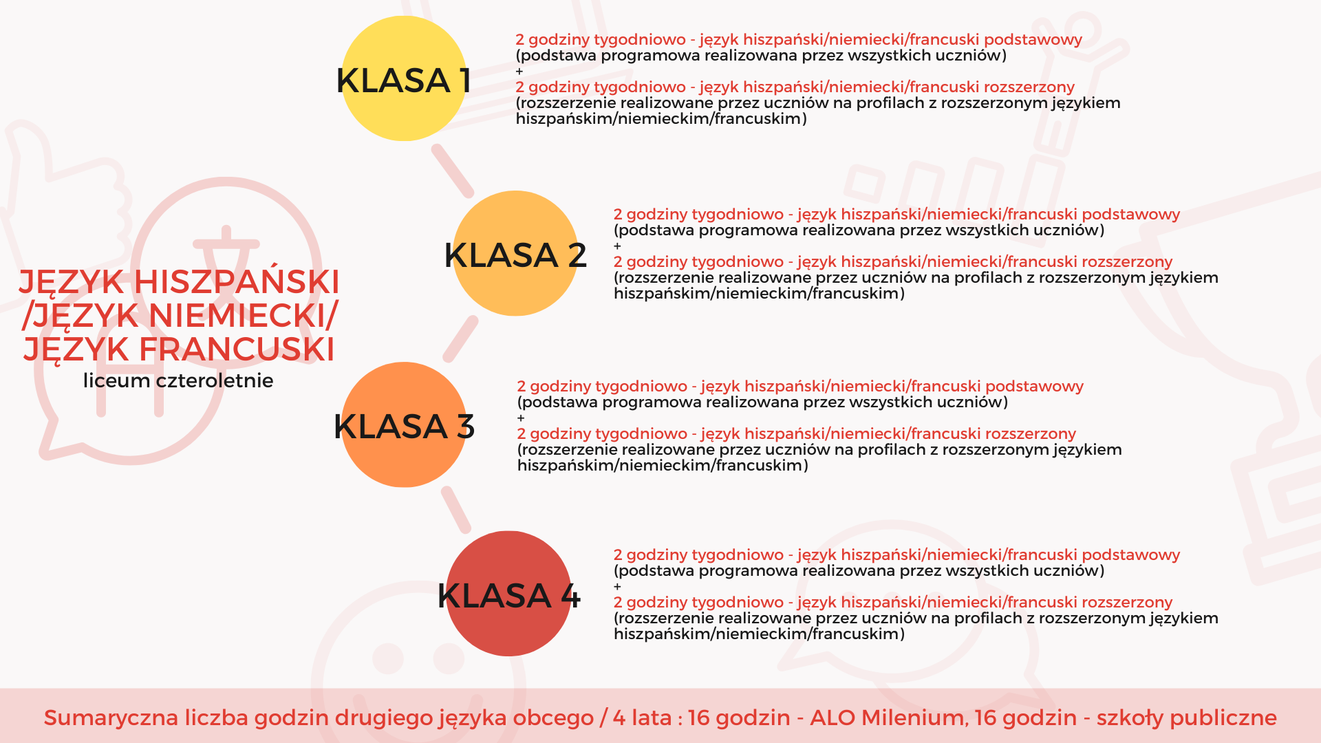 porównanie rozszerzeń język niemiecki lub hiszpański w liceum