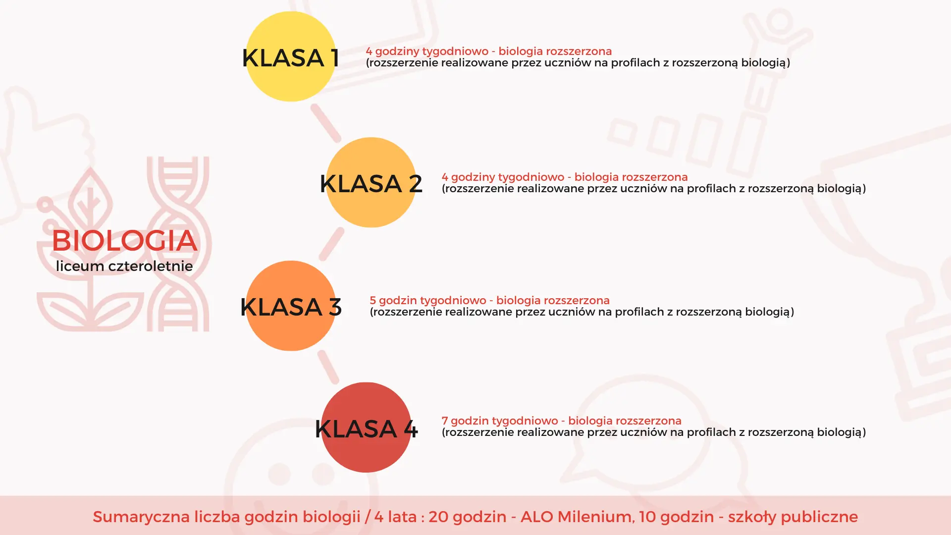 rozszerzone przedmioty na biol-chem