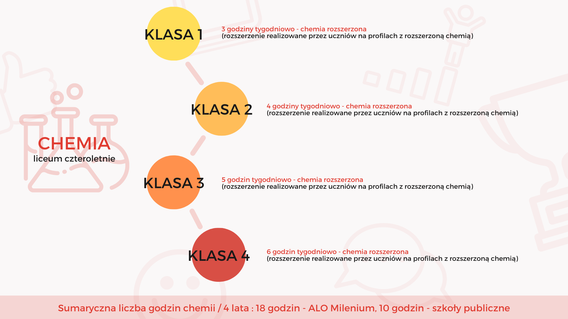 Profil matematyczno-chemiczny rozszerzona chemia