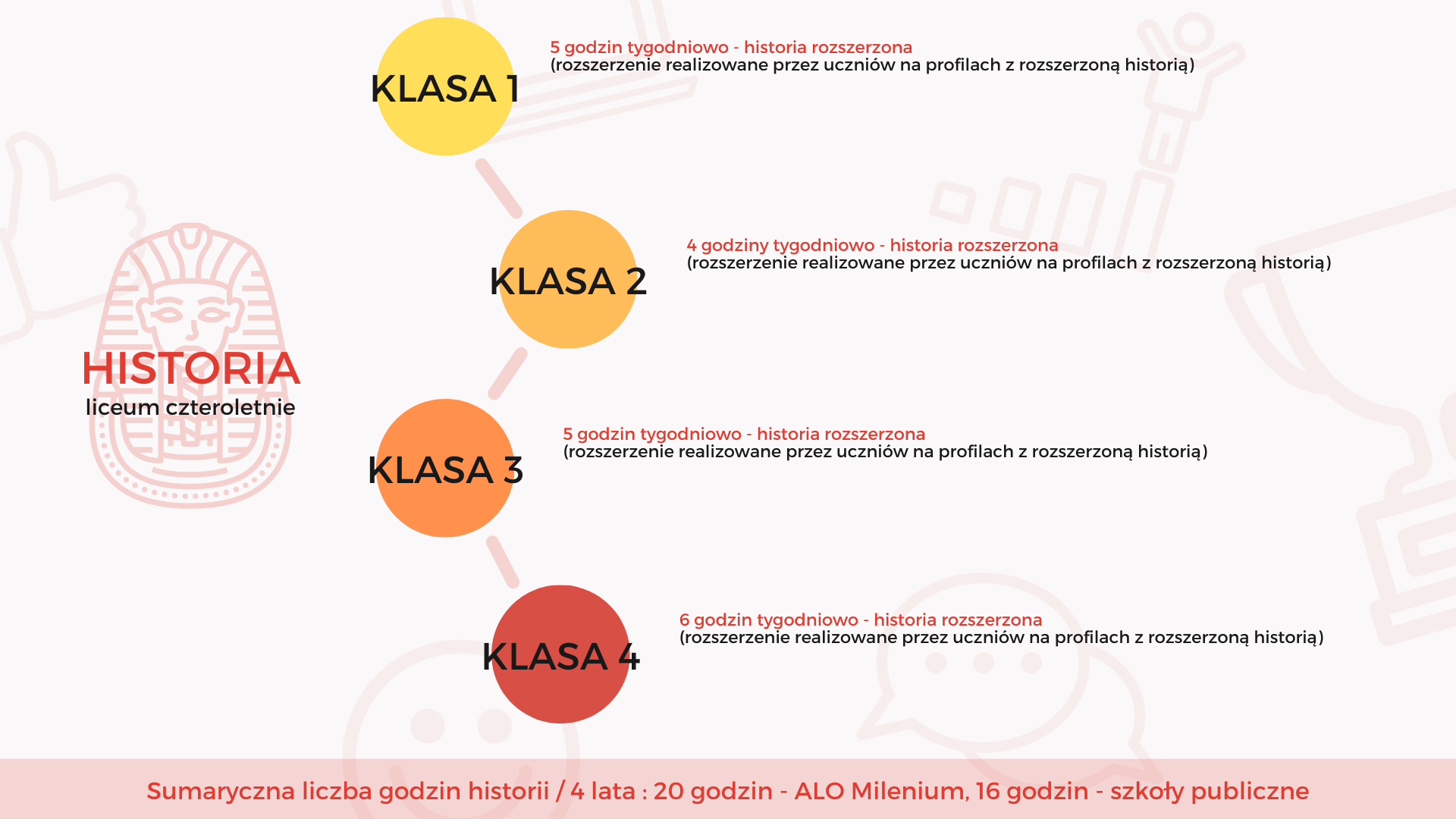 Profil humanistyczny w liceum rozszerzone przedmioty historia