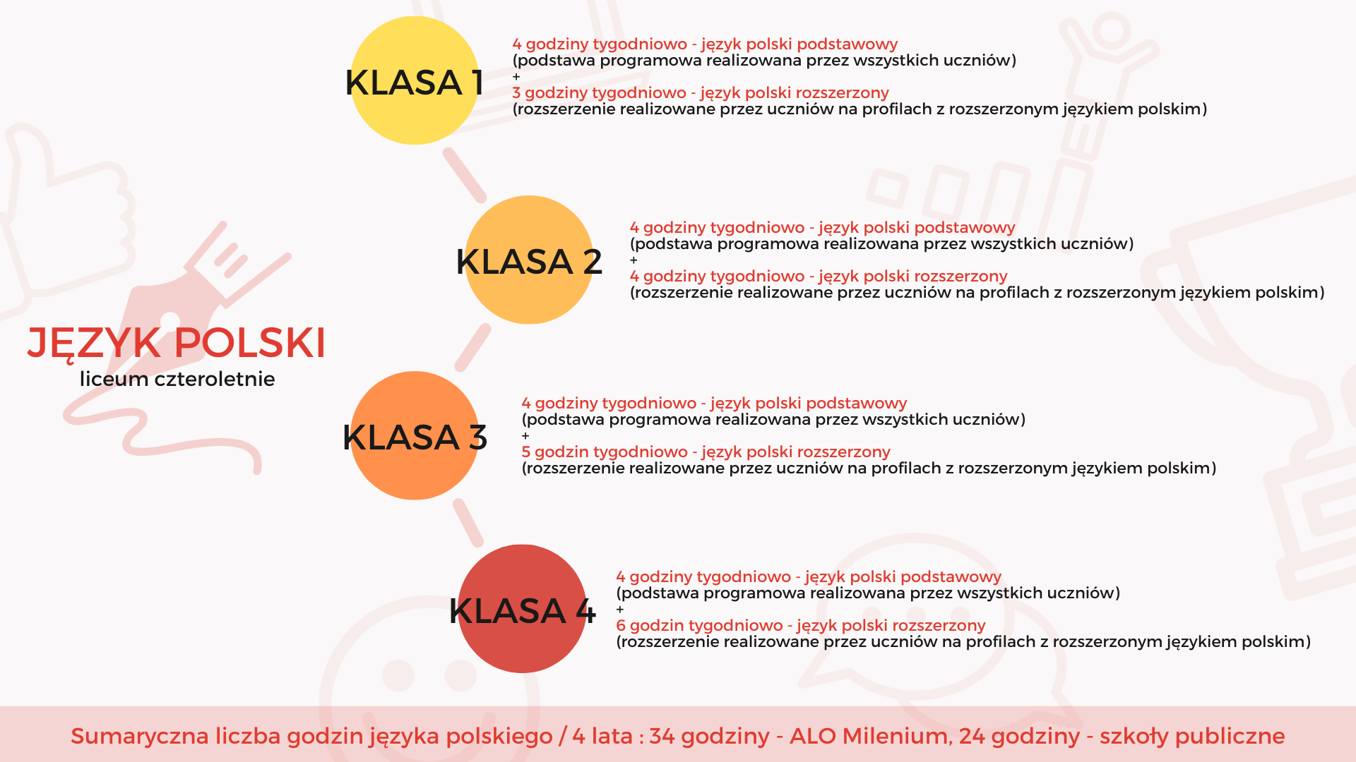 Profil humanistyczny w liceum rozszerzone przedmioty