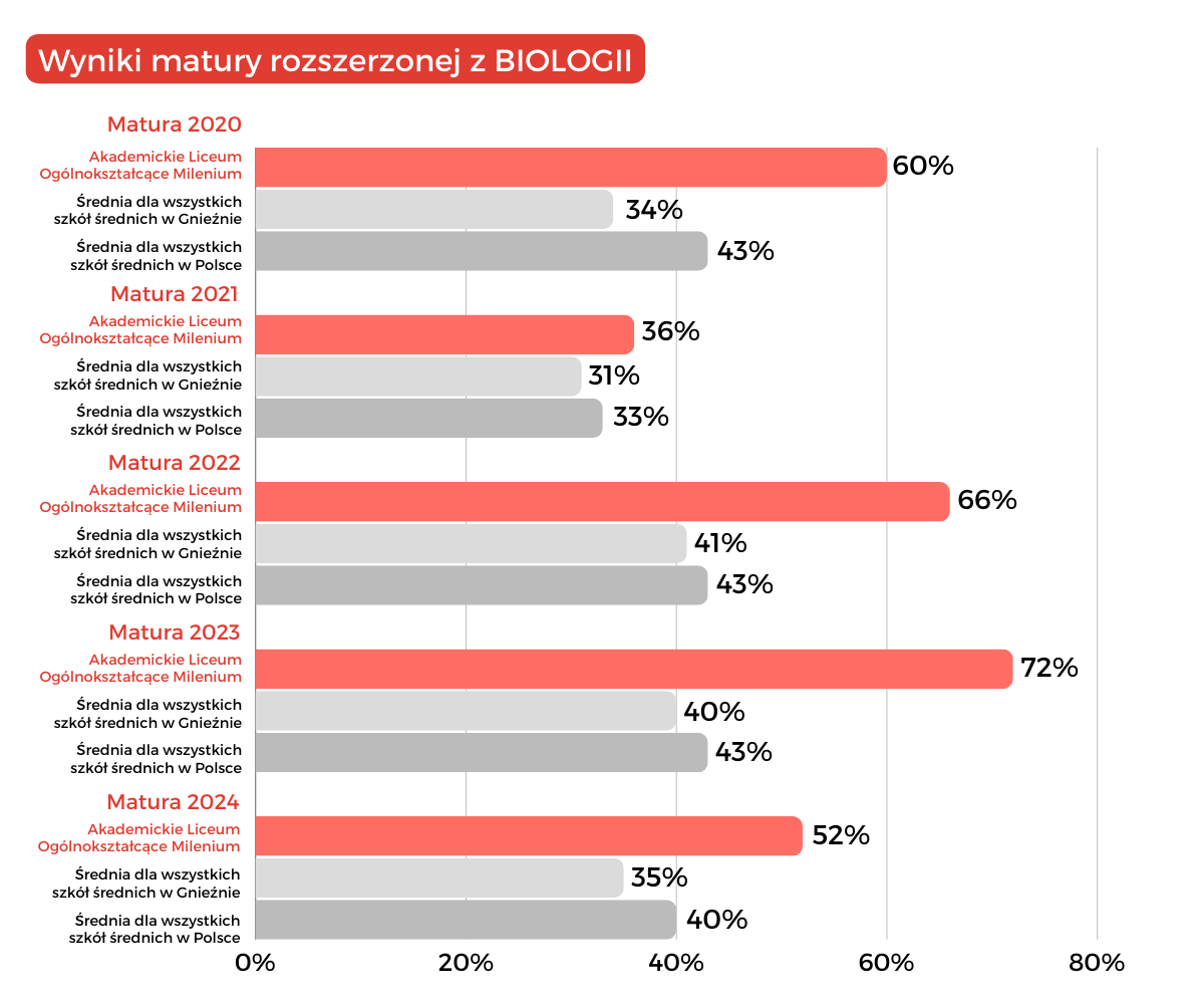 wyniki matury z biologii 2024 Gniezno Liceum