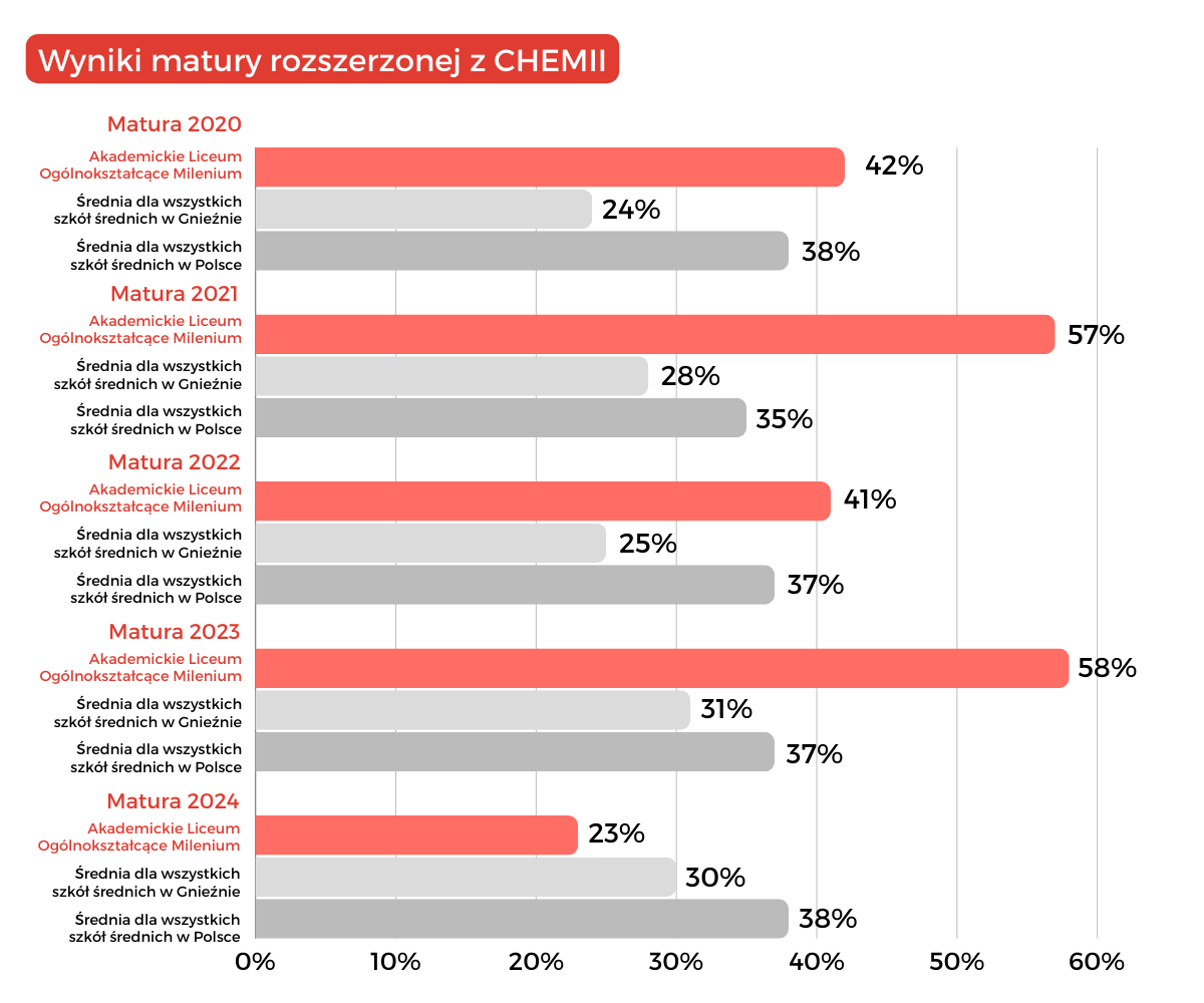 wyniki z matury w Gnieźnie w liceum 2024 z chemii