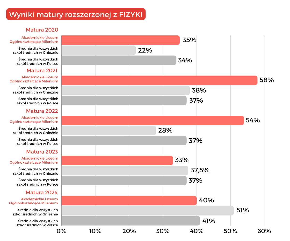 wyniki matur w Gnieźnie z fizyki rozszerzonej Liceum