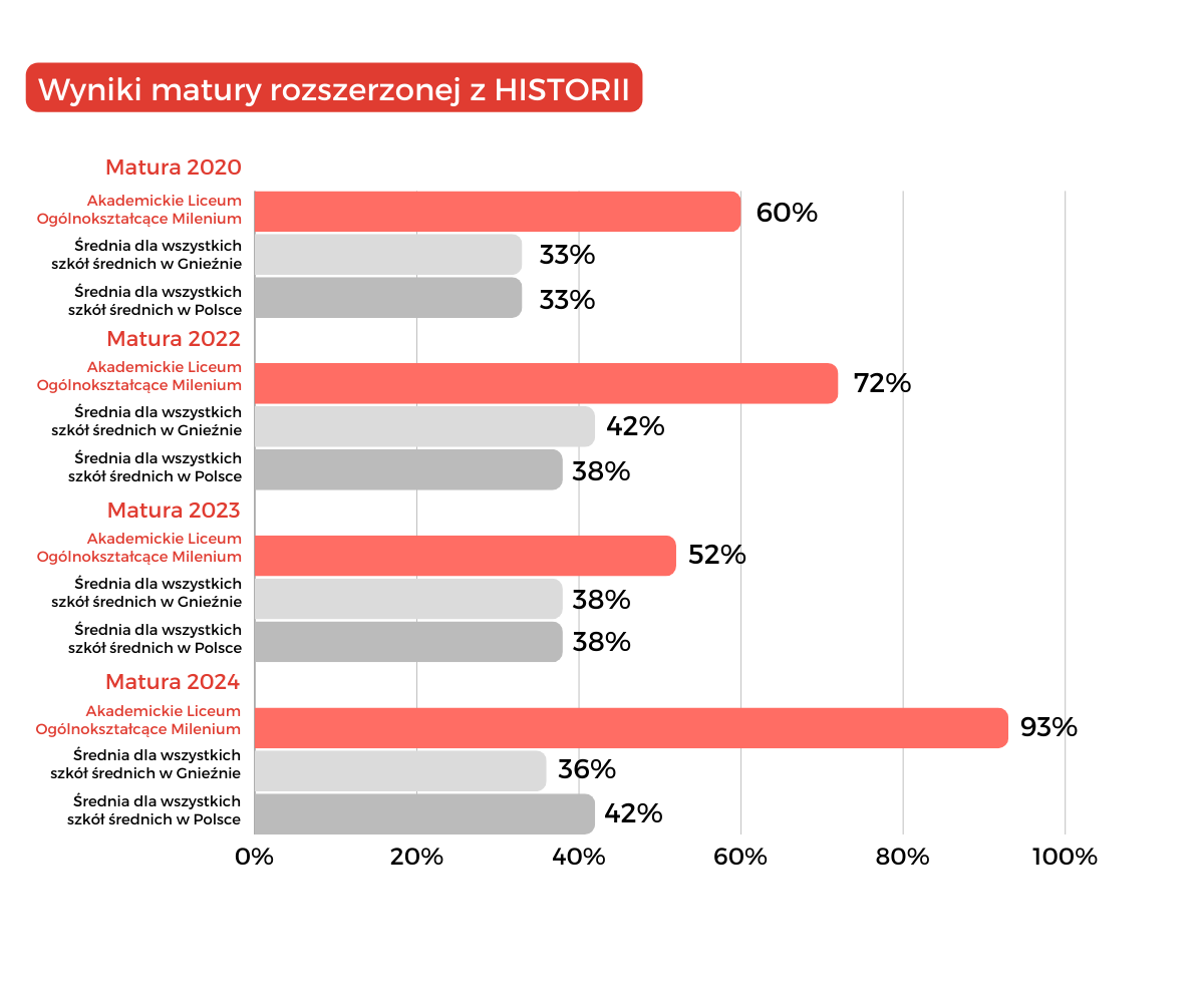 wyniki matury z historii 2024 Gniezno Liceum