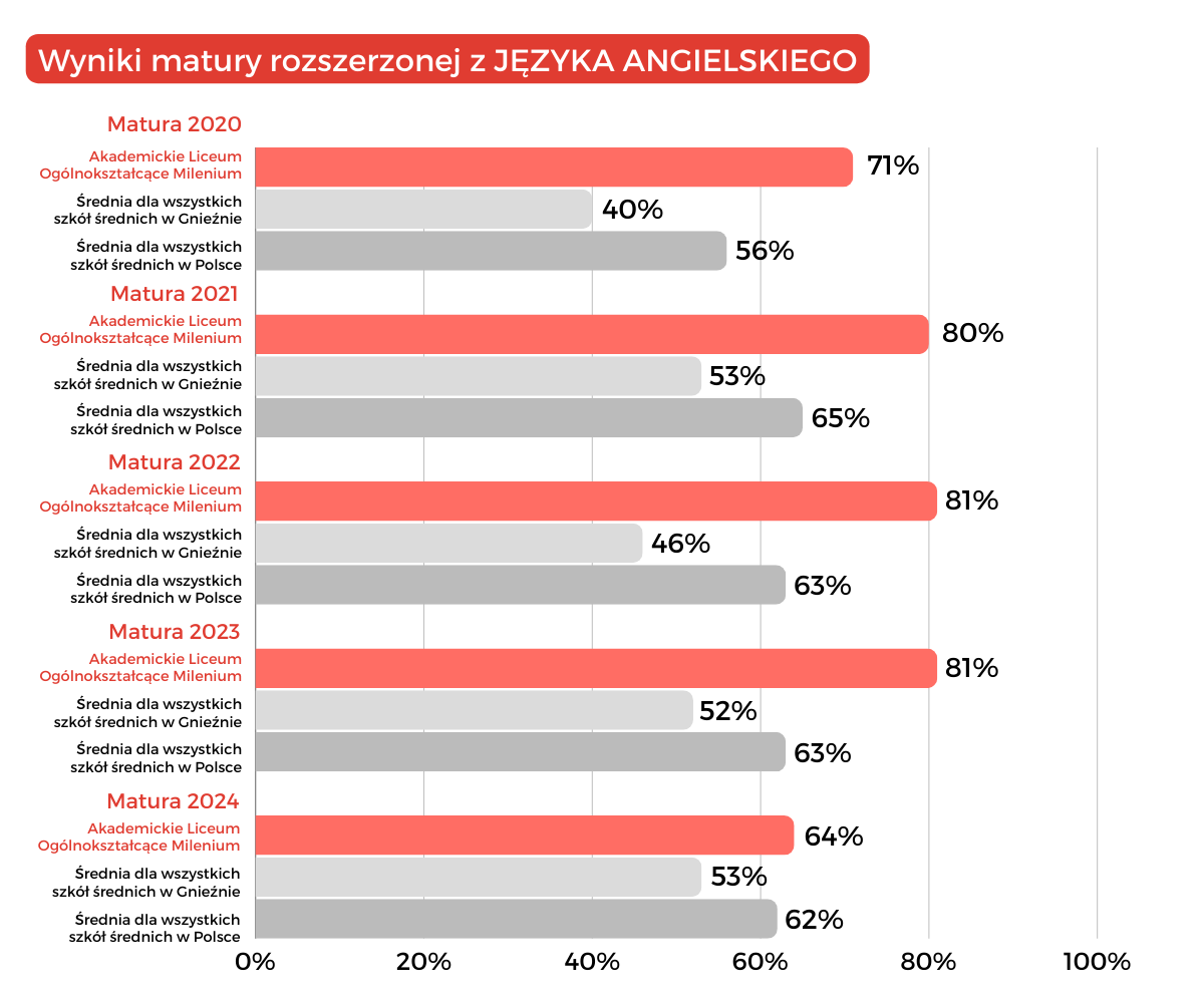 wyniki 2024 matura z języka angielskiego Gniezno
