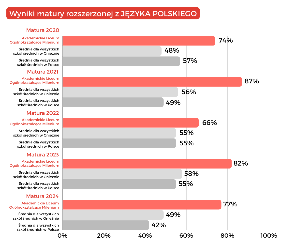 wyniki matury z języka polskiego 2024 Gniezno Liceum