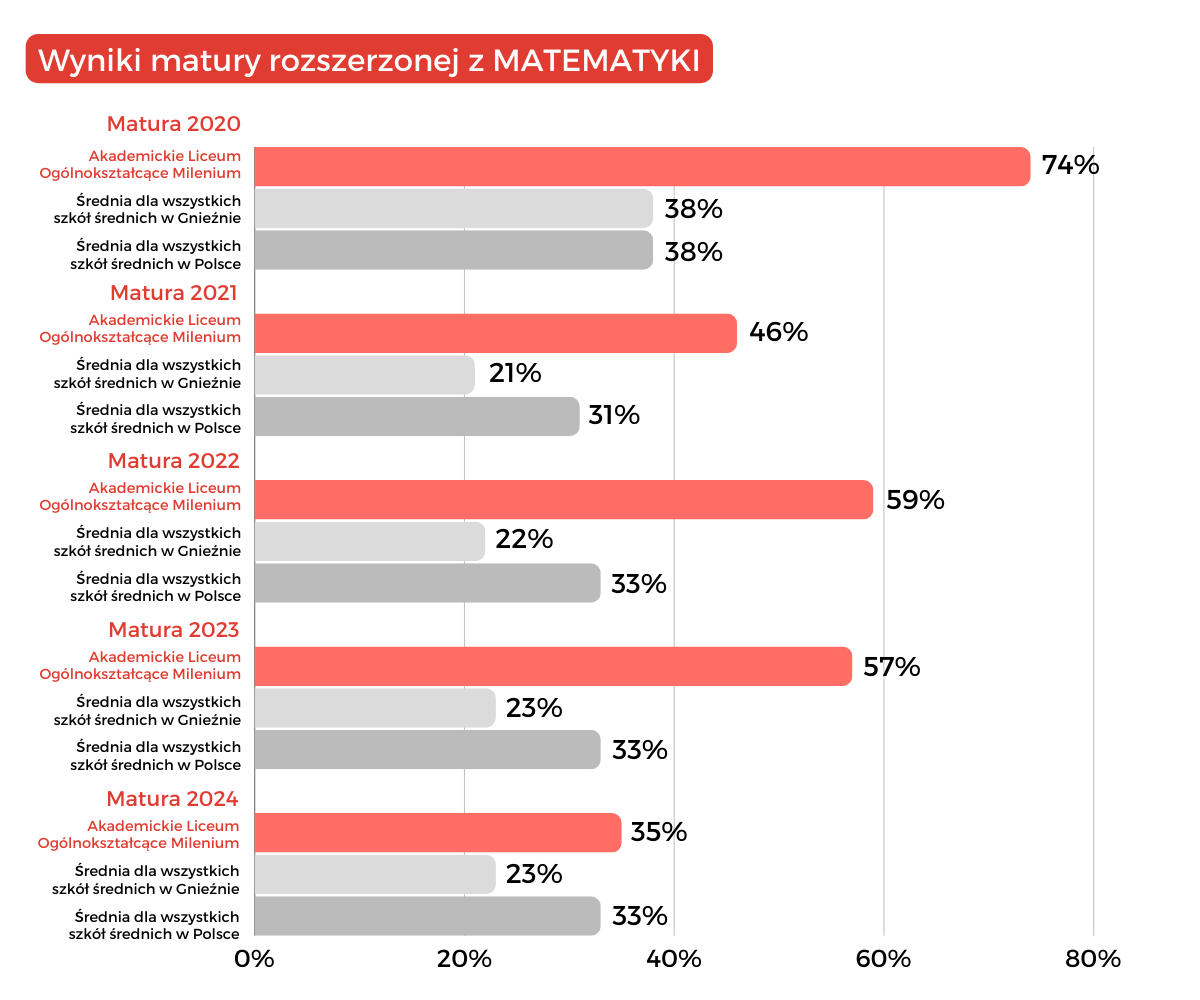 wyniki 2024 matura z matematyki Gniezno