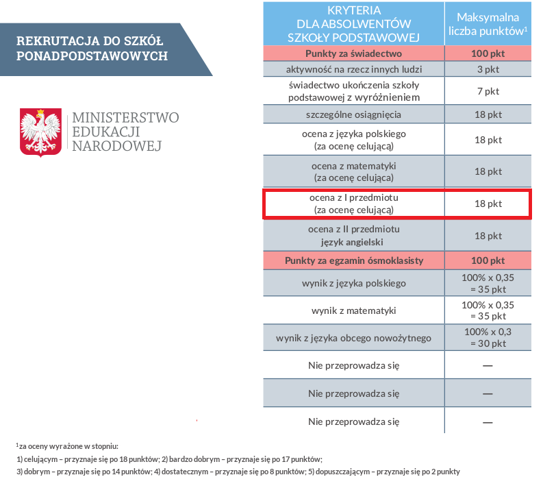 Rekrutacja do szkół ponadpodstawowych. Kryteria przyjęć do liceum