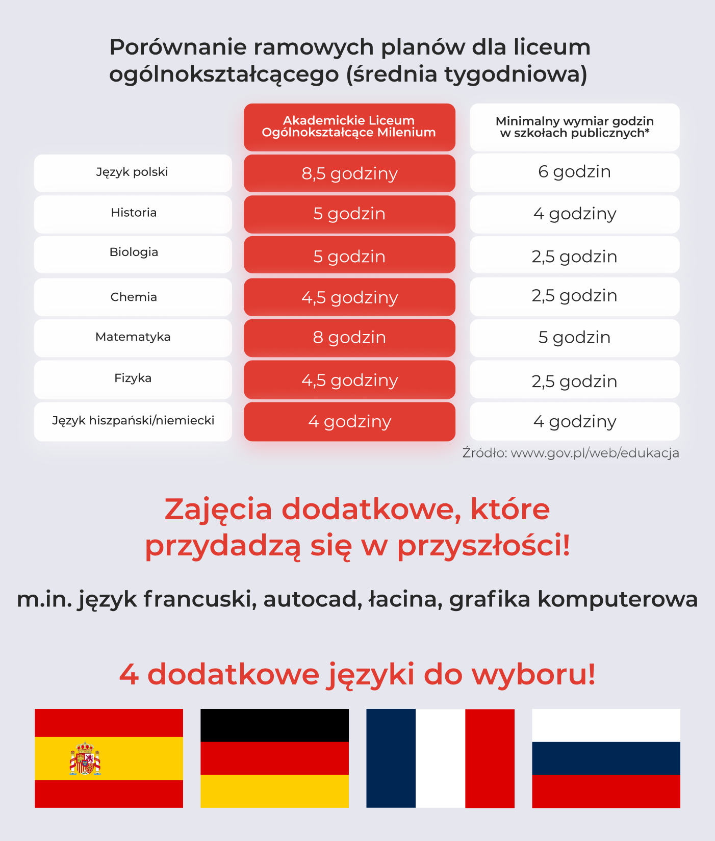 Porównanie ramowych planów szkół średnich w Gnieźnie – Liceum Ogólnokształcące Milenium